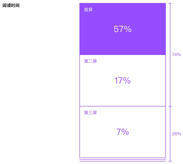 80%的用戶時(shí)間停留在前三屏，然而八年前完全不是這樣