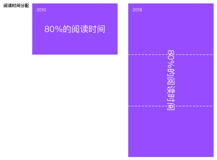 80%的用戶時(shí)間停留在前三屏，然而八年前完全不是這樣
