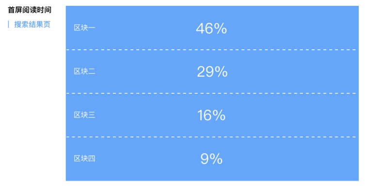 80%的用戶時(shí)間停留在前三屏，然而八年前完全不是這樣